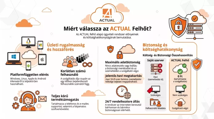 ACTUAL Felhő infografika